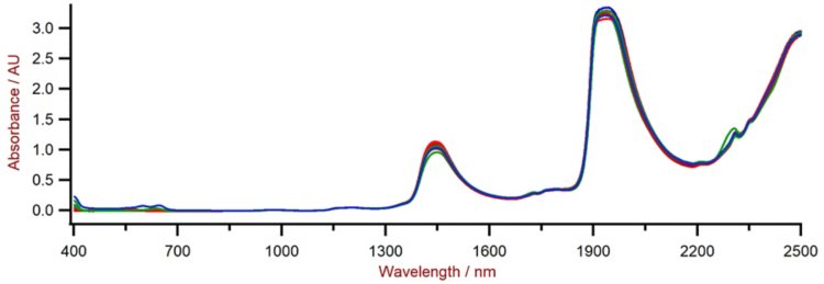 Selection of Vis-NIR spectra from liquid laundry detergent samples measured on a Metrohm NIRS DS2500 Liquid Analyzer.