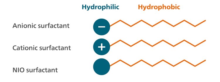 Basic structure of different surfactants.