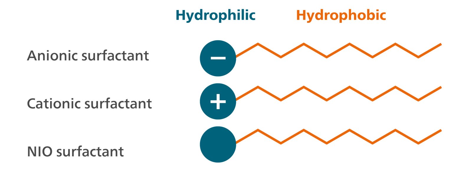 Basic structure of different surfactants.