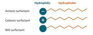 Basic structure of different surfactants.