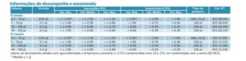 Tabela com informações de desempenho e encomenda