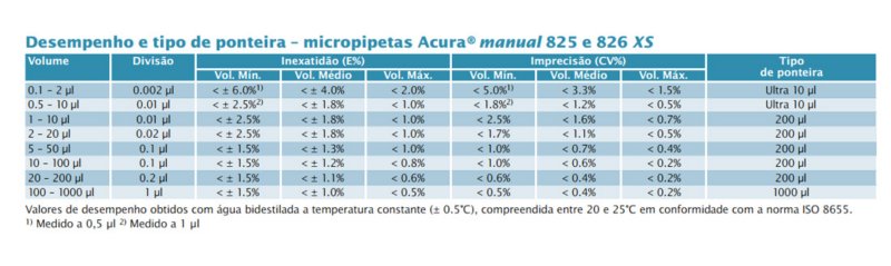 Captura de tela da tabela de desempenho e tipo de ponteira, micropipetas Acura