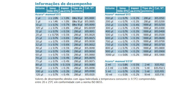 Informação de desenpenho em uma tabela da Acura manual 815
