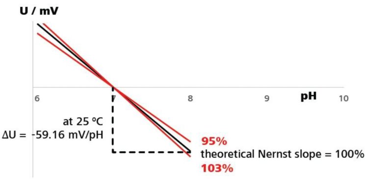 異なるネルンストの式の傾き（赤で示されている）と理想的な傾き（黒で示されている）の比較。