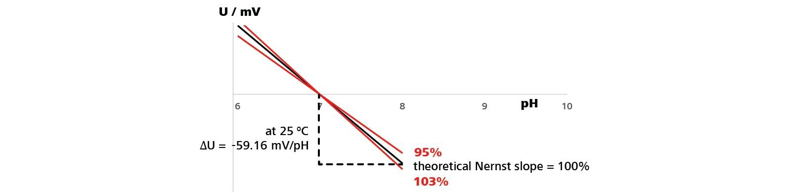 Different Nernst slopes (shown in red) compared to the ideal slope (in black).