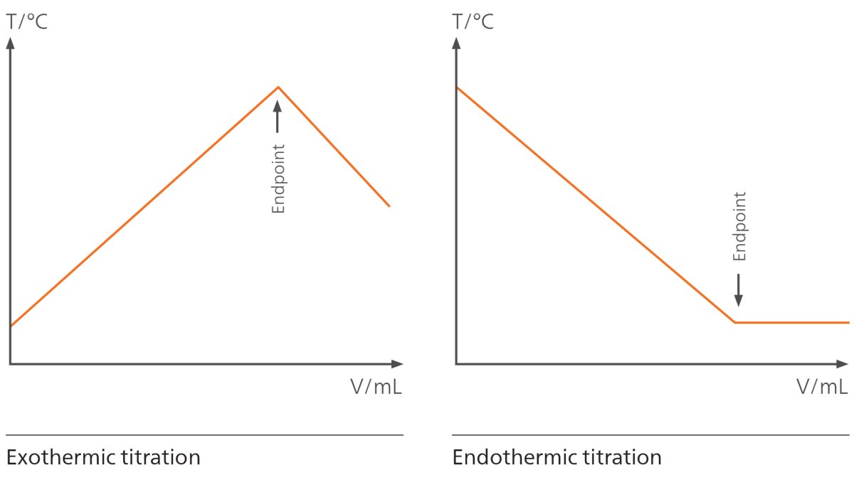 Illustration of exothermic and endothermic titration curves showing clear endpoints where the temperature of the solution changes abruptly.