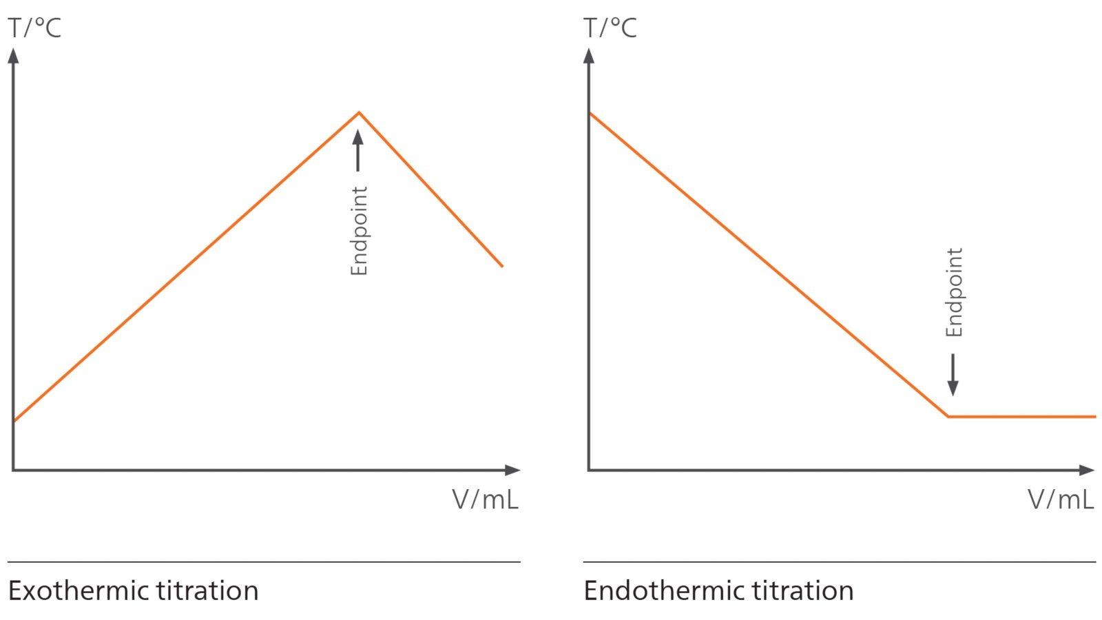 Illustration de courbes de titrage exothermiques et endothermiques montrant des points de fin de titrage nets, où la température de la solution change brusquement.