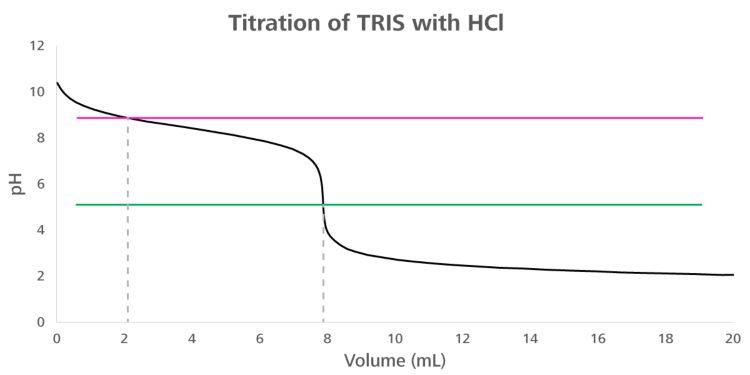 TRISとHClの滴定曲線。ピンクの線はフェノールフタレイン指示薬が色を変えるpH値を示しており、緑の線は理想的には指示薬が色を変えるべきpH値を示しています。