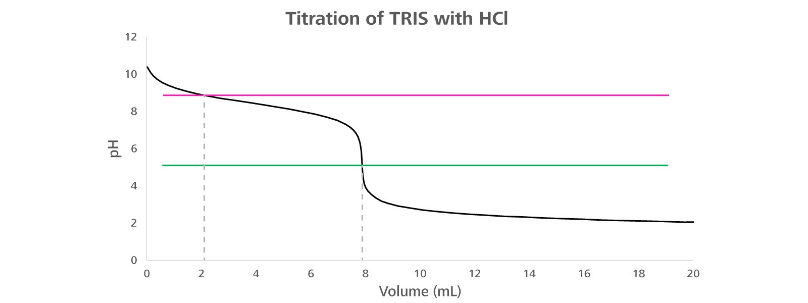 Titration curve of TRIS with HCl. The pink line shows the pH value where the phenolphthalein indicator changes color while the green line shows the pH value where the indicator should ideally change its color. 