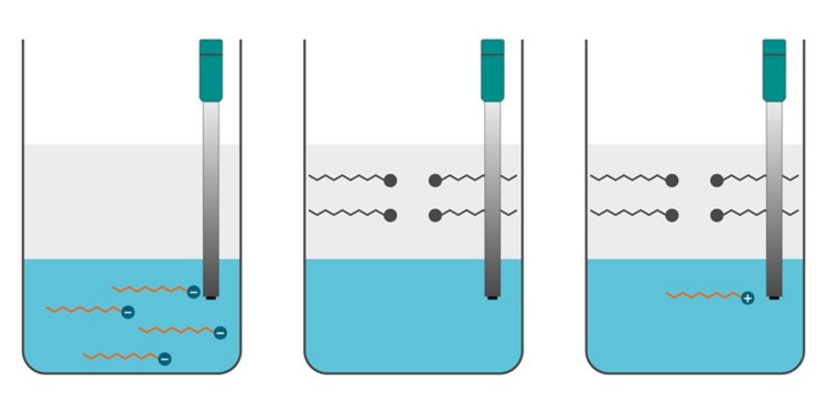 Left: Situation before the EP, anionic surfactants are present in the aqueous phase. Center: Situation at the EP, precipitate moves to the organic phase and no anionic surfactants are left in the aqueous phase. Right: Situation after the EP, excess of cationic surfactants are present in the aqueous phase. 