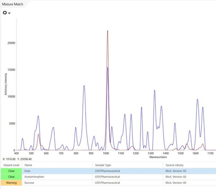 Mixture Matching result from MIRA DS, opened in MIRA Cal DS, with the spectral contribution from urea highlighted.