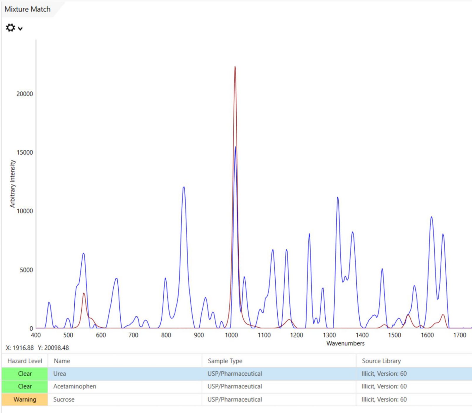 Mixture Matching result from MIRA DS, opened in MIRA Cal DS, with the spectral contribution from urea highlighted.