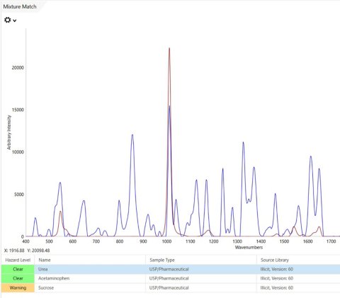 在MIRA Cal DS中打开MIRA DS的混合匹配结果，其中高亮的部分表示来自尿素的谱图。