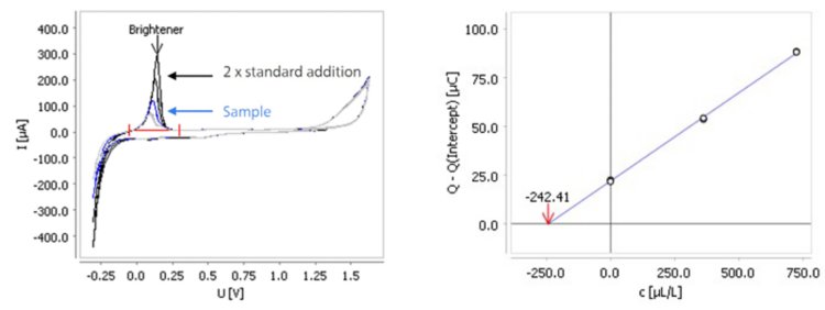 Left: voltammogram recorded with MLAT showing the effect of brightener additions on the copper stripping peak. Right: corresponding calibration plot.