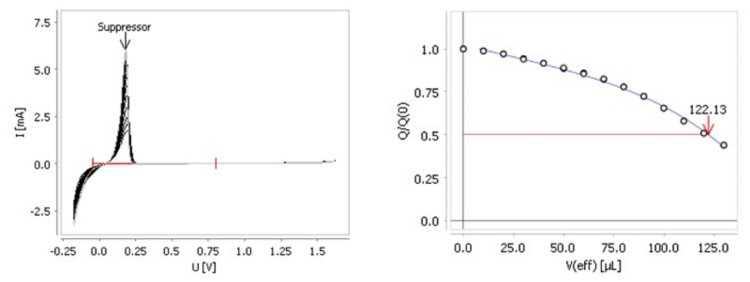 Left: voltammogram recorded with DT showing the effect of suppressor additions (standard solution) on the copper stripping peak. Increasing suppressor concentration reduces the peak height. Right: calibration curve illustrating the relationship between suppressor concentration and copper stripping response.