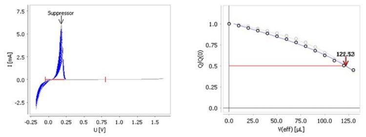 Left: Voltammogram recorded with DT showing the effect of suppressor additions (sample) on the copper stripping peak. Right: Calibration curve illustrating the relationship between suppressor concentration in the sample (blue curve) and in the standard solution (gray curve).