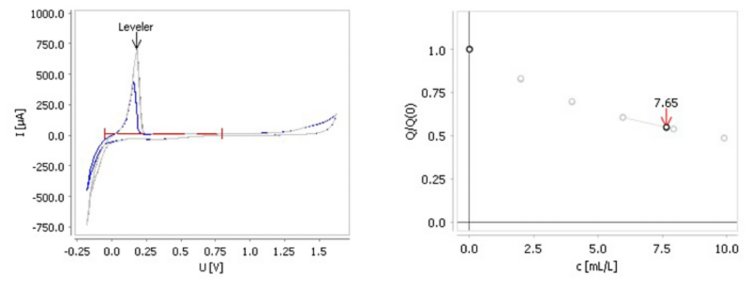 Left: voltammogram recorded with RC showing the effect of leveler in analyzed sample on the copper stripping peak. Right: corresponding calibration plot.