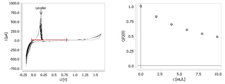 Left: voltammogram recorded with RC showing the effect of leveler standard additions on the copper stripping peak. Right: corresponding calibration plot.