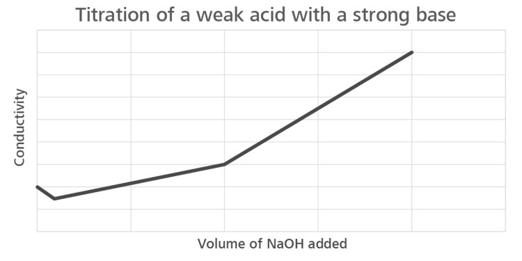 Titrage par conductivité d'un acide faible avec une base forte.