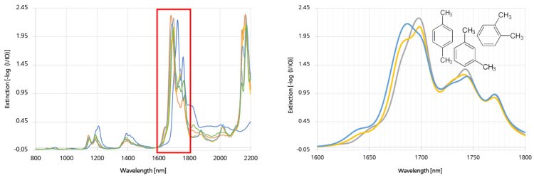 Isómeros de xileno presentes en una mezcla de compuestos aromáticos y otros hidrocarburos. (L) Espectros sin procesar de todos los componentes de 800 a 2200 nm. (R) Los espectros sin procesar de los isómeros de xileno muestran variaciones de vibración molecular significativas en la región –CH de 1700 a 1850 nm.