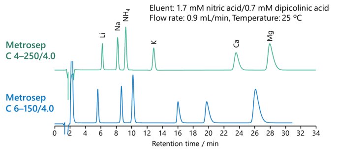 図21-3　Metrosep C 4-150及びMetrosep C 4-250による標準陽イオンの分離例