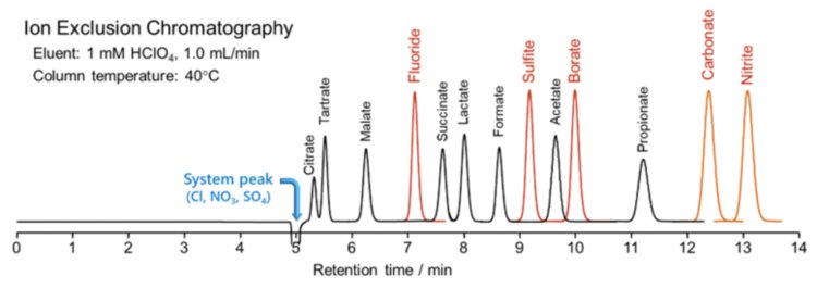 図26-3　イオン排除クロマトグラフィにおける主な有機酸と無機弱酸の溶出パターン