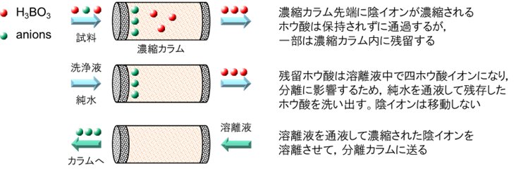 図28-3　マトリックス除去法 (Matrix Elimination Method, ME法) 