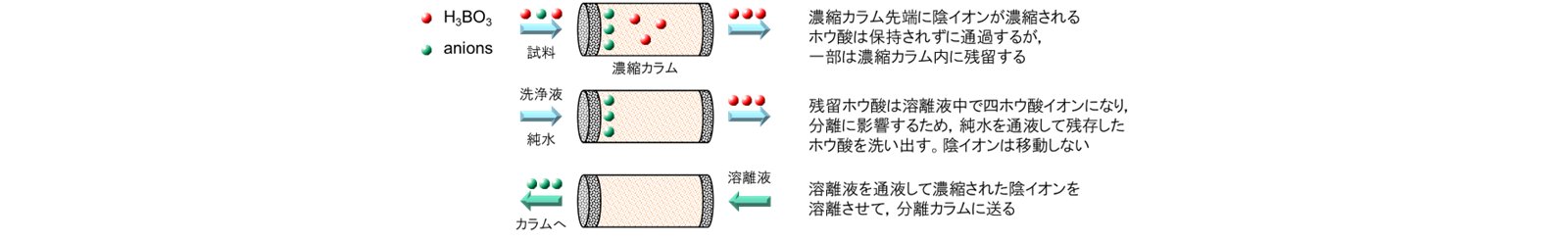 図28-3　マトリックス除去法 (Matrix Elimination Method, ME法) 