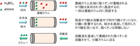 図28-3　マトリックス除去法 (Matrix Elimination Method, ME法) 