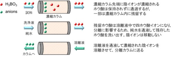 図28-3　マトリックス除去法 (Matrix Elimination Method, ME法) 