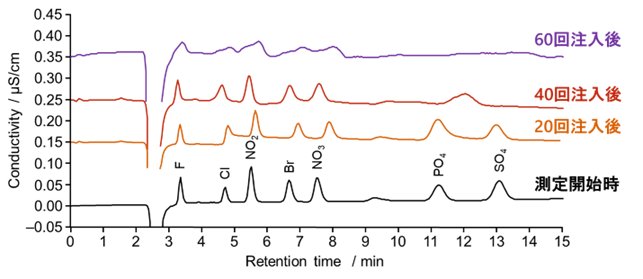 図29-1　第2鉄イオン [Fe3+] を含む試料を連続注入したときの標準陰イオンのクロマトグラム