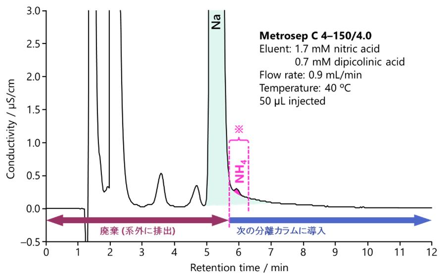 図21-2改　高濃度ナトリウムイオンを含む試料中のアンモニウムイオンの分離例