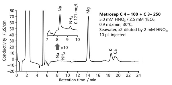 図24-3　カラムスイッチング法による海水中の陽イオンの同時測定