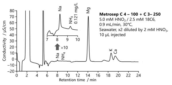 図24-3　カラムスイッチング法による海水中の陽イオンの同時測定