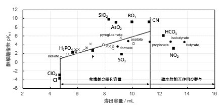 図26-2　イオン排除クロマトグラフィにおける第一酸解離指数pKa1と溶出容量との関係