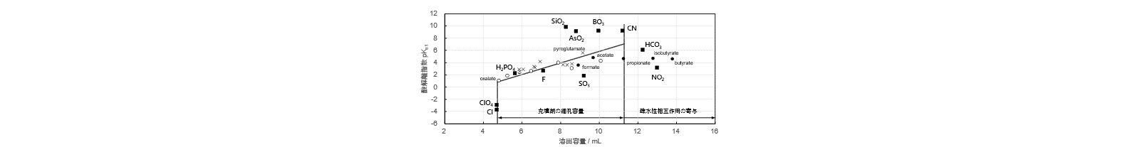 図26-2　イオン排除クロマトグラフィにおける第一酸解離指数pKa1と溶出容量との関係