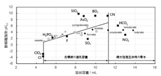 図26-2　イオン排除クロマトグラフィにおける第一酸解離指数pKa1と溶出容量との関係