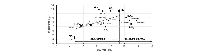 図26-2　イオン排除クロマトグラフィにおける第一酸解離指数pKa1と溶出容量との関係