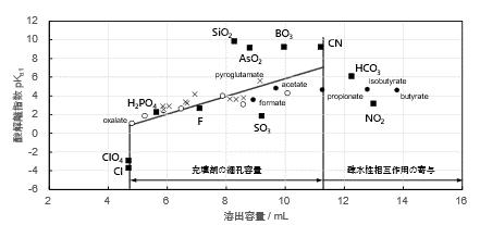 図26-2　イオン排除クロマトグラフィにおける第一酸解離指数pKa1と溶出容量との関係