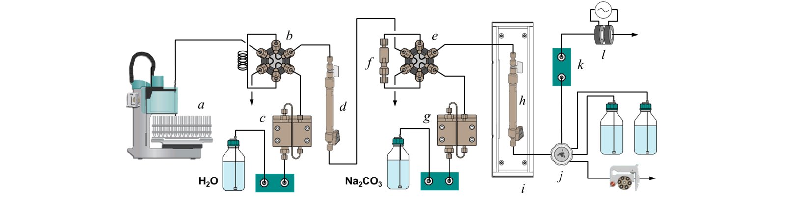 図26-4　イオン排除カッティング－濃縮カラム－イオンクロマトグラフィシステムの構成 a) auto-sampler, b) injector, c) pump-A, d) ion exclusion column, e) six-port valve, f) concentrator,  g) pump-B, h) separation column, i) column oven, j) MSM, k) MCS, l) CD cell.