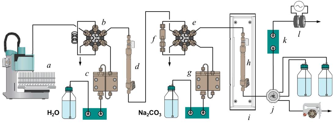 図26-4　イオン排除カッティング－濃縮カラム－イオンクロマトグラフィシステムの構成 a) auto-sampler, b) injector, c) pump-A, d) ion exclusion column, e) six-port valve, f) concentrator,  g) pump-B, h) separation column, i) column oven, j) MSM, k) MCS, l) CD cell.