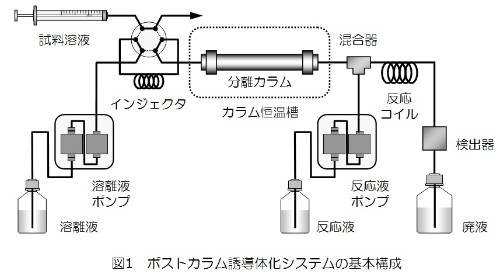 ポストカラム誘導体化システム基本構成