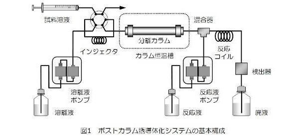 ポストカラム誘導体化システム基本構成