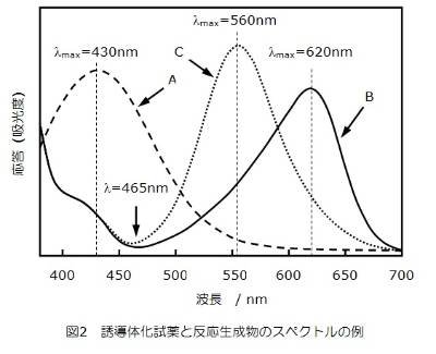 誘導体化試薬と反応生成物のスペクトルの例