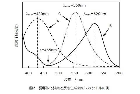 誘導体化試薬と反応生成物のスペクトルの例