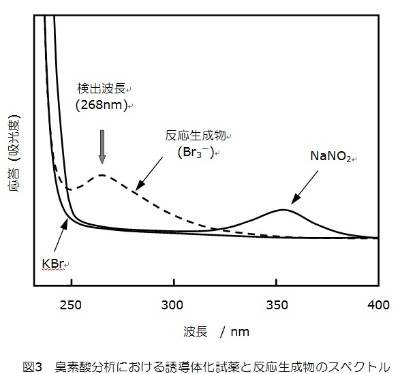 臭素酸分析における誘導体化試薬と反応生成物のスペクトル