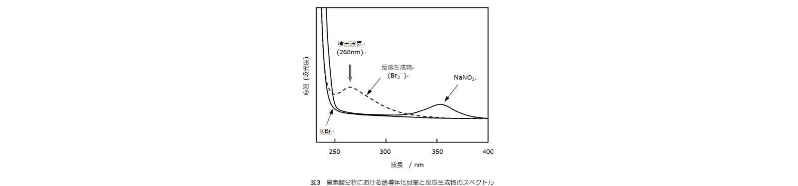 臭素酸分析における誘導体化試薬と反応生成物のスペクトル