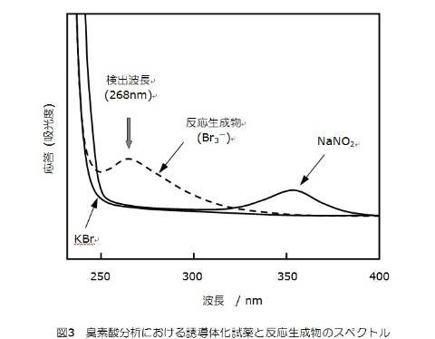 臭素酸分析における誘導体化試薬と反応生成物のスペクトル