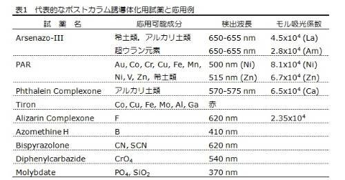 代表的なポストカラム誘導体化用試薬と応用例