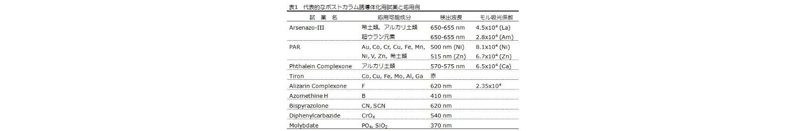 代表的なポストカラム誘導体化用試薬と応用例